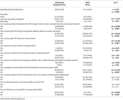 HIV Knowledge Among Cisgender Female Sex Workers of Haitian Descent Working at the Border of Haiti and Dominican Republic